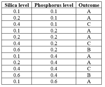 Refer to the table.   A research team is examining competitive outcomes between two species of diatoms, A and B. The team has manipulated levels of silica and phosphorus and examined whether species A won the competition, species B won the competition, or whether there was co-existence between the two species (C) . The results are shown in the table. From these results the team concluded that A)  species A always outcompeted species B at high phosphorus levels. B)  species A always outcompeted species B at low phosphorus levels. C)  species A always outcompeted species B at low silica levels. D)  species A always outcompeted species B when the ratio of silica to phosphorus was high.