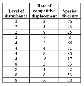 Refer to the table.   The table shows hypothetical data for a community of fungi. These data show that the community best fits the _______ model. Based on this, one would predict that the diversity of the community with a disturbance of 16 and a competitive displacement of 16 would have a diversity of _______. A)  competitive displacement; less than 30 B)  competitive displacement; between 30 and 53 C)  dynamic equilibrium; less than 30 D)  dynamic equilibrium; between 30 and 53