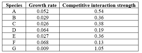 Refer to the table.   The table shows the population growth rate (per day)  and competitive interaction strengths of seven species of algae. Which assemblage of species would most likely fit the assumptions of the lottery model? A)  A, B, and G B)  A, C, and F C)  B, C, and E D)  C, D, and F