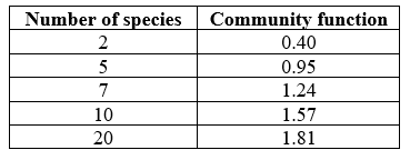 Refer to the table.   The table shows the results of experiments in which biologists manipulated the number of plant species in several fields in order to examine their effects on community function. Subsequent work found that each species had relatively similar effects on community function. These results are most consistent with the _______ hypothesis. A)  complementarity B)  redundancy C)  idiosyncratic D)  lottery