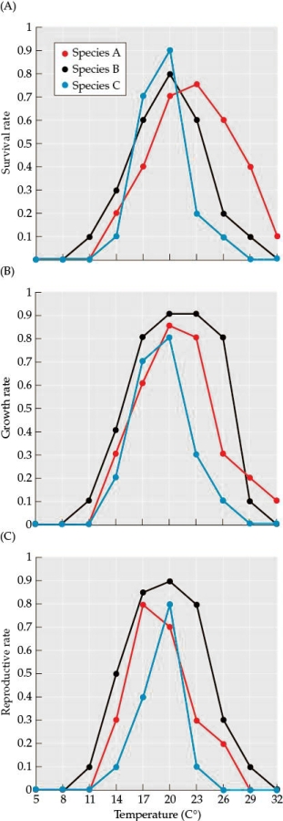 Refer to the figures. Figure 1    Figure 2    You are evaluating three snail species to determine their overall threat as invasive species to an area. You bring several individuals of each species into your lab to test their tolerance of a range of abiotic and biotic factors. Figure 1 shows how the three snail species respond to differences in average temperature and Figure 2 shows the number of prey and parasite species for each of the species in the new areas, along with how competitive each potential invasive species will be in the new community (higher numbers indicate that the species will be a more successful competitor).  -Based on a combination of both abiotic and biotic factors, which snail species pose(s) the greatest overall threat as an invasive species? Justify your answer.