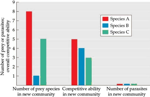 Refer to the figures. Figure 1    Figure 2    You are evaluating three snail species to determine their overall threat as invasive species to an area. You bring several individuals of each species into your lab to test their tolerance of a range of abiotic and biotic factors. Figure 1 shows how the three snail species respond to differences in average temperature and Figure 2 shows the number of prey and parasite species for each of the species in the new areas, along with how competitive each potential invasive species will be in the new community (higher numbers indicate that the species will be a more successful competitor).  -Consider Species B and C and assume that both have successfully invaded a new community. If the native species are similar to the invasive species in their resource use, what type of resource spectrum would you expect for each community that integrates these species? Provide the resource spectrum expected for each of the invaded communities, and justify your predictions.
