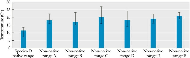 Refer to the figures. Figure 1    Figure 2    Figure 3    You are evaluating three snail species to determine their overall threat as invasive species to an area. You bring several individuals of each species into your lab to test their tolerance of a range of abiotic and biotic factors. Figure 1 shows how the three snail species respond to differences in average temperature and Figure 2 shows the number of prey and parasite species for each of the species in the new areas, along with how competitive each potential invasive species will be in the new community (higher numbers indicate that the species will be a more successful competitor).  -Suppose a fourth snail species (Species D) has successfully invaded six different communities. The average summer temperatures for species D's native area and the six areas it invaded are shown in Figure 3 (columns indicate average temperatures; error bars indicate the total range of temperatures). What insight do these data provide into the biology of Species D? Compare Species D's ability to tolerate the conditions in these new areas and successfully invade the communities to the case of the Caulerpa seaweed that invaded the Mediterranean. Which factors explain how Species D was able to colonize these new areas, and how similar is this to the case of Caulerpa? Justify your answer.