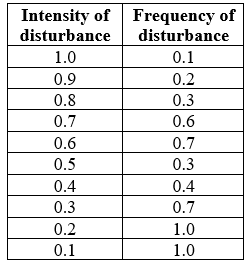 Refer to the table. Table 1    You are studying a new area to determine how disturbances affect species diversity. You collect data on the intensity and frequency of disturbances in your study area, as shown in Table 1. Use the data in the table to answer the following questions: a) Graph the relationship between intensity of disturbance and frequency of disturbance as a scatter plot (this will be referred to as Figure 4). b) Which type of disturbance occurs more frequently? Which type of disturbance is more unusual? Which type of disturbance occurs at moderate frequencies? c) Based on your answer to (a) and your knowledge of Joseph Connell's disturbance hypothesis (as described in the textbook), under which condition would you expect species diversity to be highest? State the name of this hypothesis, describe your prediction, and circle this area on the scatter plot you created to answer (a) (this will be referred to as Figure 5). d) What additional data would you require and what modifications would you make to properly examine how your study system fits the predictions of the dynamic equilibrium model?