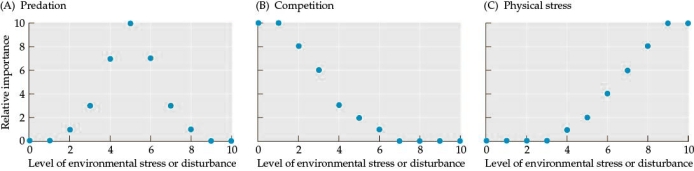 Refer to the figure. Figure 6     You are studying a new area to determine how disturbances affect species diversity. You study the impact of several different types of stress or disturbance on species diversity (predation, competition, and physical stress) in a community in your study area. You collect data on the relative importance of each type of stress/disturbance. The data are shown in Figure 6. Sketch a line connecting the points in the scatter plots to indicate the relationship between stress/disturbance and the relative importance of each factor in Figures A-C. Determine how your data differ from predictions of the Menge-Sutherland Model. Which factor(s) differ from predictions? On the figures, indicate a factor that differs with a curve that represents the actual prediction from the model (this will be referred to as Figure 7).