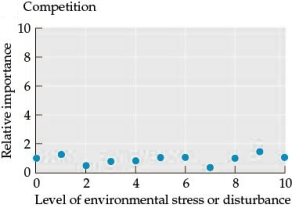 Refer to the figure. Figure 8    You are studying a new area to determine how disturbances affect species diversity. You are now investigating the impact of species richness on community function.Answer the following questions: a) Create two graphs (this will be referred to as Figure 9) showing the predicted relationship between species richness and community function for (A) the complementary hypothesis, and (B) the redundancy hypothesis. Label your x- and y-axes. b) At which point, if any, could species richness decline without impacting community function? Circle this area on your graphs (this will be referred to as Figure 10). c) How would the predicted relationship change if species differed in their overall effect on community function? How might the removal of species affect community function in ways not predicted by your graph (Figure 9)?