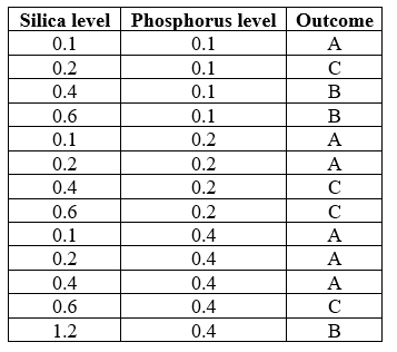 Refer to the table.   Similar to Tilman's studies of coexistence using diatoms, a research team is now examining competitive outcomes between two species of bacteria, A and B, which vary in how they use silica and phosphorus. The team manipulated both silica and phosphorus and examined whether bacteria A or bacteria B won the competition, or whether there was co-existence between the two species (denoted as outcome C) . The results are shown in the table. From these results, the team concludes that A)  A only outcompeted B at high phosphorus levels. B)  A always outcompeted B when silica and phosphorus levels were equal. C)  A always outcompeted B at low silica levels. D)  A always outcompeted B at low phosphorus levels.