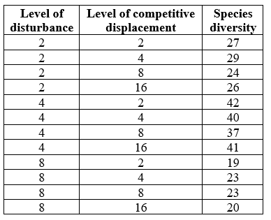 Refer to the table.   The table shows hypothetical data for a community of fungi. These data show that the community best fits the _______ model. Based on this, one would predict that the diversity of the community with a disturbance of 16 and a competitive displacement of 16 would have a diversity of _______. A)  intermediate disturbance; less than 20 B)  intermediate disturbance; between 20 and 35 C)  dynamic equilibrium; less than 20 D)  dynamic equilibrium; between 20 and 35