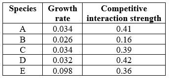 Refer to the table.   The table shows six species of bacteria with their population growth rates (per day)  and competitive interaction strengths. Given the data, which assemblage of species would most likely fit the assumptions of the lottery model? A)  A, B, and C B)  A, C, and D C)  B, C, and D D)  C, D, and E
