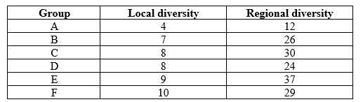 Refer to the table.   A grassland region can be divided into several different local communities. For six different groups of butterflies (A-F) , biologists have sampled the regional species diversity and the average local species diversity. Their results are presented in the table. Which conclusion can be made based on these data alone? A)  Local processes are dominating the determination of local diversity. B)  Regional processes dominate local processes in determining local diversity. C)  Alpha and gamma diversity show a strong negative correlation. D)  Groups C and E exhibit the highest alpha diversity.