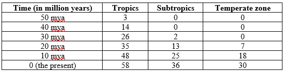 Refer to the table.   The table shows the number of species of a group of mammals present in the tropics, the subtropics, and the temperate zone over the last fifty million years. - Of the three broad categories of hypotheses that have been proposed to explain latitudinal gradients (diversification rate, diversification time, and productivity or carrying capacity) , these data most clearly fit which hypothesis? A)  Diversification rate B)  Diversification time C)  Carrying capacity D)  Combination of diversification rate and diversification time