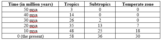 Refer to the table.   The table shows the number of species of a group of mammals present in the tropics, the subtropics, and the temperate zone over the last fifty million years.  -Which specific hypothesis is best supported by the data in the table? A)  Speciation rates are greater in the tropics because of the abundance of land area there. B)  Extinction rates are lower in the tropics because of the abundance of land area there. C)  The evolutionary time available for diversification in the tropics has been more limited than elsewhere, since the last major disturbance occurred there more recently than elsewhere. D)  The evolutionary time available for diversification in the tropics has been greater than elsewhere, since the last major disturbance occurred there less recently than elsewhere.