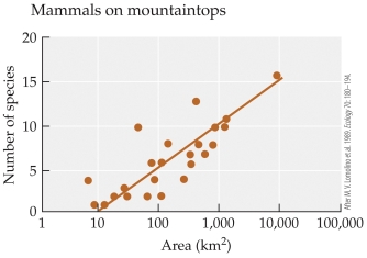 Refer to the figure.   The figure shows the relationship between size of habitat and the number of mammalian species. Based on the relationship between size and habitat, the area would have to increase approximately _______ times in order to support an additional five species. A)  2 B)  10 C)  50 D)  100