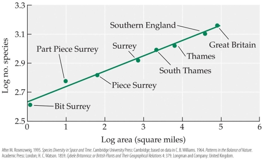 Refer to the figure.   The data shown in the figure were log-transformed before plotting. How would this plot look different if the original untransformed data were plotted instead? A)  The fitted line would extend from the upper left to lower right. B)  The fitted curve would extend downward to the right, becoming increasingly steep. C)  The fitted curve would extend upward to the right, becoming increasingly steep. D)  The fitted curve would extend upward to the right, becoming decreasingly steep.