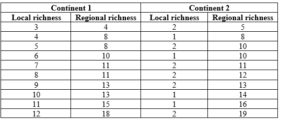 Refer to the table. Table 1    You are investigating patterns of species richness on two different continents (Continent 1 and Continent 2) to determine how species richness patterns differ between them. For multiple study sites on each of the two continents, you sample the local species richness and compare it to the species richness of the broader region to which each site belongs. The data on species richness are shown in the table. Using the data in Table 1, plot a graph of the relationship between local and regional species richness on the two continents (this will be referred to as Figure 1). Sketch a straight line that indicates the general pattern of the relationship. Add a line with a slope of 1 to the graph to indicate how the relationship between regional and local species diversity would look if regional and local species diversity were the same.