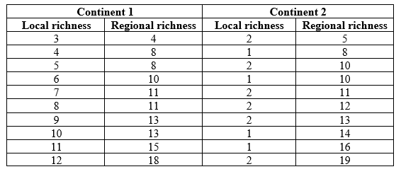 Refer to the table and figure. Table 1    Figure 1    You are investigating patterns of species richness on two different continents (Continent 1 and Continent 2) to determine how species richness patterns differ between them. For multiple study sites on each of the two continents, you sample the local species richness and compare it to the species richness of the broader region to which each site belongs. The data on species richness are shown in the table. Which process, regional or local, is the dominant driver of the species richness pattern on each continent? Explain your answers.