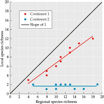 Refer to the table and figure. Table 1    Figure 1    You are investigating patterns of species richness on two different continents (Continent 1 and Continent 2) to determine how species richness patterns differ between them. For multiple study sites on each of the two continents, you sample the local species richness and compare it to the species richness of the broader region to which each site belongs. The data on species richness are shown in the table. Which process, regional or local, is the dominant driver of the species richness pattern on each continent? Explain your answers.
