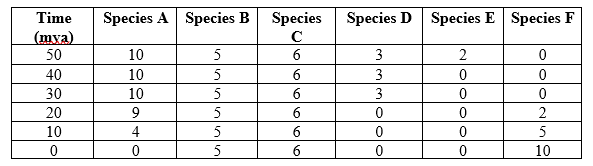 Refer to the table and the figure. Table 2    Figure 4    You are studying the long-term effects of plate movement for two land masses, land mass A and land mass B. Your goal is to understand how land mass movement has affected the species found on each land mass. Land mass B joined with land mass A 30 million years ago. Table 2 shows the number of individuals of each species (species A-F) found living on land mass B over time. Figure 4 shows these data plotted. - Use the data in Table 2 and Figure 4 to answer the following questions: a) Create a line graph of the species richness of land mass B over time (this will be referred to as Figure 6). The x-axis should be time in mya, ranging from 50-0 mya, and the y-axis should be species richness, ranging from 0-6. b) What was the overall effect of the joining of land masses A and B on the species richness of land mass B? c) Describe the similarities and differences in the patterns of change in species richness and composition through time.