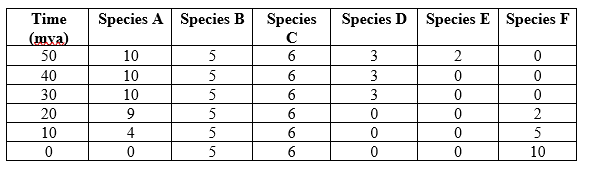 Refer to the table and figure. Table 2    Figure 4    You are studying the long-term effects of plate movement for two land masses, land mass A and land mass B. Your goal is to understand how land mass movement has affected the species found on each land mass. Land mass B joined with land mass A 30 million years ago. Table 2 shows the number of individuals of each species (species A-F) found living on land mass B over time. Figure 4 shows these data plotted. - Suppose land mass A has a land area five times greater than the area of land mass B. Based on the species-area relationship, do you expect that species richness will be higher or lower on land mass A compared to land mass B? Why?