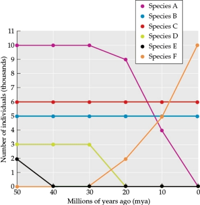 Refer to the table and figure. Table 2    Figure 4    You are studying the long-term effects of plate movement for two land masses, land mass A and land mass B. Your goal is to understand how land mass movement has affected the species found on each land mass. Land mass B joined with land mass A 30 million years ago. Table 2 shows the number of individuals of each species (species A-F) found living on land mass B over time. Figure 4 shows these data plotted. - Suppose land mass A has a land area five times greater than the area of land mass B. Based on the species-area relationship, do you expect that species richness will be higher or lower on land mass A compared to land mass B? Why?