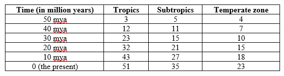 Refer to the table.   The table shows the number of species of lizards present in the tropics, the subtropics, and the temperate zone over the last fifty million years. Of the three broad categories of hypotheses that have been proposed to explain latitudinal gradients (diversification rate, diversification time, and carrying capacity) , these data best fit which hypothesis? A)  Diversification rate B)  Diversification time C)  Carrying capacity D)  Combination of diversification rate and diversification time