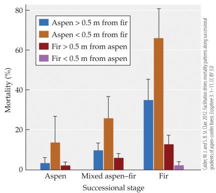 Refer to the figure.   In their work on aspen-fir interactions, Calder and St. Clair claim that aspens are facilitated by the presence of fir trees. From these data, what is the primary evidence for aspen being facilitated by fir? A)  Aspen mortality increases when they are within 0.5 m of a fir tree. B)  Fir mortality is highest when at distances greater than 0.5 m from aspen. C)  Aspen mortality decreases when they are within 0.5 m of a fir tree. D)  Aspen mortality is highest in fir-dominated stands.