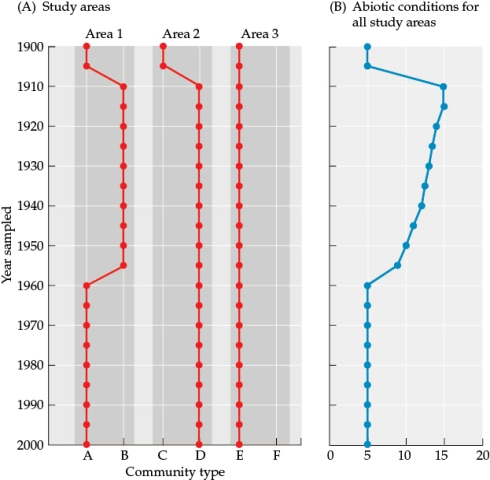 Refer to the figure. Figure 9    You are studying disturbance and succession patterns, focusing on data you collect in area 1, area 2, and area 3. Part A of the figure shows how the community type changed across each year sampled, and part B shows how the abiotic conditions changed across study years (no specific condition specified or units listed). - Evaluate the successional paths for all three areas to answer the following questions: a) What is hysteresis? b) Which area shows evidence for this condition? Explain your answer.