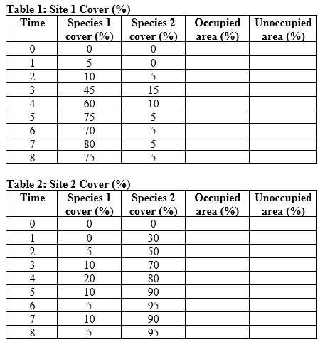 Refer to the tables and the figure.    Figure 10    You are studying succession and colonization at two sites, site 1 and site 2. You sample the abundance of two species at the sites and determine their percent cover at each site and time period. Your data are shown in Tables 1 and 2 and are graphed in Figure 10.Answer the following questions: a) Based on percent cover of species 1 and species 2 at each site, determine the percent of space that is both occupied and unoccupied at each site for each time period. Enter the data into Tables 1 and 2 to create two new tables (these will be referred to as Tables 3 and 4).  b) Using the data in Tables 1 and 2, add lines to the graphs in Figure 10 to plot how the percent of unoccupied space changed over time at both sites (this will be referred to as Figure 11). c) Using the data in Figure 10, create a table (this will be referred to as Table 5) with summary data on each site. Answer each question for each site. • How much biomass was present at time 0? • Which species was the earlier colonist? • What type of succession occurred early in the study period? • Which species is dominant at time 8? • When is the total amount of available area fully utilized by the species at each site?