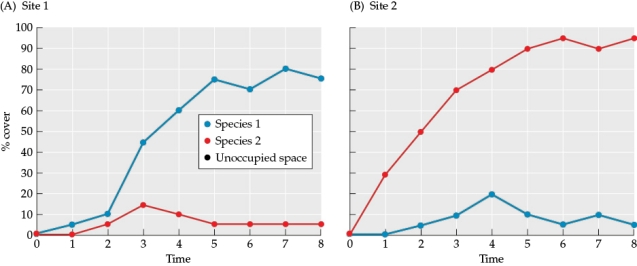 Refer to the tables and the figure.    Figure 10    You are studying succession and colonization at two sites, site 1 and site 2. You sample the abundance of two species at the sites and determine their percent cover at each site and time period. Your data are shown in Tables 1 and 2 and are graphed in Figure 10.Answer the following questions: a) Based on percent cover of species 1 and species 2 at each site, determine the percent of space that is both occupied and unoccupied at each site for each time period. Enter the data into Tables 1 and 2 to create two new tables (these will be referred to as Tables 3 and 4).  b) Using the data in Tables 1 and 2, add lines to the graphs in Figure 10 to plot how the percent of unoccupied space changed over time at both sites (this will be referred to as Figure 11). c) Using the data in Figure 10, create a table (this will be referred to as Table 5) with summary data on each site. Answer each question for each site. • How much biomass was present at time 0? • Which species was the earlier colonist? • What type of succession occurred early in the study period? • Which species is dominant at time 8? • When is the total amount of available area fully utilized by the species at each site?