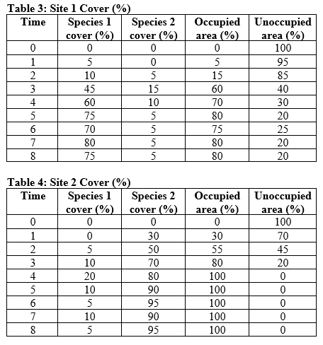 Refer to the tables and the figure.    Figure 11    You are studying succession and colonization at two sites, site 1 and site 2. You sample the abundance of two species at the sites and determine their percent cover at each site and time period.Answer the following questions: a) When are the sites most vulnerable to colonization by an invasive species? Justify your answer.  b) By time 8, which site is least vulnerable to colonization by an invasive species? Why?
