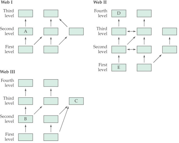 Refer to the figure.    -Which web(s)  in the figure is(are)  an interaction web? A)  Web I B)  Web II C)  Web III D)  Web II and Web III