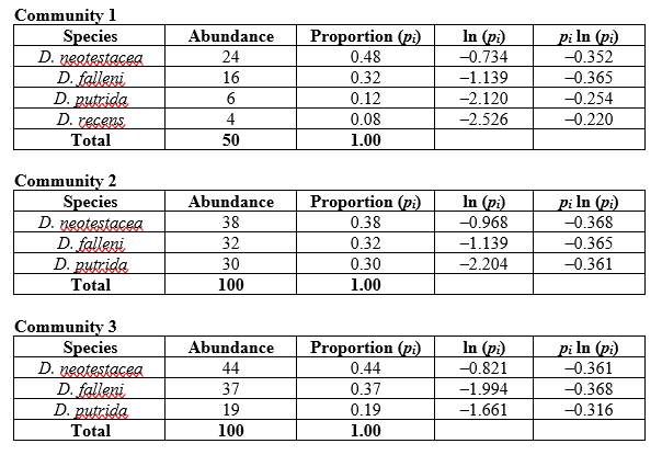 Refer to the tables.   A)  Community 1 > Community 2 > Community 3 B)  Community 1 > Community 3 > Community 2 C)  Community 2 > Community 1 > Community 3 D)  Community 3 > Community 2 > Community 1