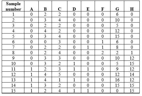 Refer to the table. Table 1    Suppose you are researching an ecological community in a new study area. You divide your study area into quadrats and sample one quadrat a day to determine the species that occupy the area and how many individuals of these species are present. Assume that by the end of your sampling efforts, you have identified all of the species that occur in the study area. Table 1 shows the data collected for each sample for species A-H and indicates the number of individuals of each species identified in each quadrat. Use the table to investigate the pattern of species discoveries in your data. Then, create a new data table (this will be referred to as Table 2) that reflects the number of new species discovered as a function of the number of samples. Include the number of new species observed in each sample and the total number of species discovered over the course of your sampling.