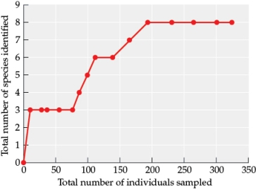 Refer to the tables and figure.    Figure 1    Suppose you are researching an ecological community in a new study area. You divide your study area into quadrats and sample one quadrat a day to determine the species that occupy the area and how many individuals of these species are present. Assume that by the end of your sampling efforts, you have identified all of the species that occur in the study area. Use Table 1, Table 2, and Figure 1 to answer the following questions: a) In community ecology studies, what is the relationship that you graphed in Figure 1 commonly called? b) Which species community measure did you plot on the y-axis of the graph? c) What percentage of the total individuals did you have to sample before you identified all of the species in your study area? d) How many quadrats did you have to sample before you identified all of the species in your study area?