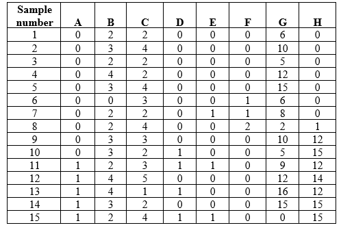 Refer to the table and the figure. Table 1    Figure 2    Suppose you are researching an ecological community in a new study area. You divide your study area into quadrats and sample one quadrat a day to determine the species that occupy the area and how many individuals of these species are present. Assume that by the end of your sampling efforts, you have identified all of the species that occur in the study area. Suppose that in addition to finding individuals and identifying species, you also collect information on abiotic factors and environmental conditions in the study area. Figure 2 shows how abiotic factors vary across the quadrats sampled. Based on your samples of the numbers of individuals of each species that occur in these quadrats (Table 1), which species is most affected by quadrat-level differences in soil water content? Based on both Table 1 and Figure 2, how would you define communities and determine the number of communities in your study area? How might this information influence how you categorize your quadrats into communities?