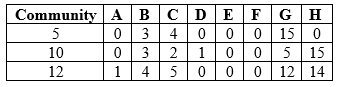 Refer to the table. Table 3: Species Abundance in Different Communities    Suppose you are researching an ecological community in a new study area. You divide your study area into quadrats and sample one quadrat a day to determine the species that occupy the area and how many individuals of these species are present. Assume that by the end of your sampling efforts, you have identified all of the species that occur in the study area. Assume that each quadrat sample now reflects a separate community. Focus on samples in quadrats 5, 10, and 12, which will now be referred to as community 5, community 10, and community 12, respectively. Refer to abundances of species A-H shown in Table 3 for each of the three communities and use the data to determine the proportions of species present in different communities to answer the following questions: a) Quantify the proportion of species present in a new table (this will be referred to as Table 4). b) Use the data from Table 4 to determine the abundance rank of each species, where a rank of 1 is the most abundant species. Create a new table (this will be referred to as Table 5) showing this data. c) Based on the proportional abundance and abundance rank of each species use the data in Tables 4 and 5 to graph the proportional abundance of each species as a function of abundance rank for each community. Graph your data as a line graph (this will be referred to as Figure 3).