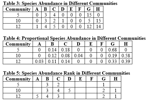 Refer to the tables and the figure.    Figure 3    Suppose you are researching an ecological community in a new study area. You divide your study area into quadrats and sample one quadrat a day to determine the species that occupy the area and how many individuals of these species are present. Assume that by the end of your sampling efforts, you have identified all of the species that occur in the study area. Use Tables 3, 4, and 5 as well as Figure 3 to answer the following questions: a) Which species is most common in each community? b) Which species is the rarest in each community? c) Are the same species always common and always rare, or is there variation? d) How are communities 5 and 10 similar? How do they differ? Consider species composition, proportion, abundance, and richness in your answer. e) How are communities 10 and 12 similar? How do they differ? Consider species composition, abundance, and richness in your answer.
