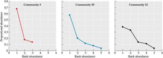 Refer to the tables and the figure.    Figure 3    Suppose you are researching an ecological community in a new study area. You divide your study area into quadrats and sample one quadrat a day to determine the species that occupy the area and how many individuals of these species are present. Assume that by the end of your sampling efforts, you have identified all of the species that occur in the study area. Use Tables 3, 4, and 5 as well as Figure 3 to answer the following questions: a) Which species is most common in each community? b) Which species is the rarest in each community? c) Are the same species always common and always rare, or is there variation? d) How are communities 5 and 10 similar? How do they differ? Consider species composition, proportion, abundance, and richness in your answer. e) How are communities 10 and 12 similar? How do they differ? Consider species composition, abundance, and richness in your answer.
