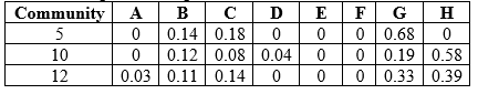 Refer to the table and figure. Figure 3 Suppose you are researching an ecological community in a new study area. You divide your study area into quadrats and sample one quadrat a day to determine the species that occupy the area and how many individuals of these species are present. Assume that by the end of your sampling efforts, you have identified all of the species that occur in the study area. Use the proportional abundances of species that you calculated and graphed in Table 4 and Figure 3 to answer the following questions: a) How are the roles of foundational species and keystone species defined? What are the similarities and differences in terms of how each functions in its community? b) Based on just the abundance data in Table 4, create a new table (this will be referred to as Table 6) showing all of the species that could be considered foundational species or keystone species in each community. c) What two types of additional information would you need to determine whether these species were indeed foundational species or keystone species? How could you obtain this information? Based on the definitions of foundational and keystone species, how would you use this information to determine whether the species were foundational or keystone species?