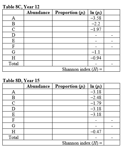 Refer to the tables.        Suppose you are researching an ecological community in a new study area. You divide your study area into quadrats and sample one quadrat a day to determine the species that occupy the area and how many individuals of these species are present. Assume that by the end of your sampling efforts, you have identified all of the species that occur in the study area. Now suppose that species H is an invasive species and that the samples listed in Table 1 show the presence and abundance of species in the same area across 15 years of study. Examine the patterns and impact of the invasion of species H on this community by answering the following questions: a) Based on Table 1, in which year did species H invade the community? b) Based on Table 1, when did populations of species H begin to grow? c) By the end of your study period (in year 15), how does the proportional abundance of species H compare to that of other species in the community? d) Calculate species richness and diversity for years 3, 8, 12, and 15 based on the data in Table 7. Calculate the Shannon index of species diversity, using Table 8 (supplied) to enter your data to create a new table (these will be referred to as Table 8A, Year 3; 8B, Year 8; 8C Year 12; and 8D, Year 15).