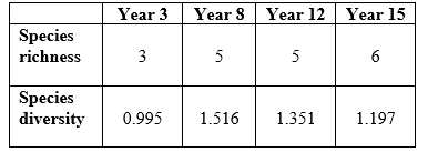 Refer to the table. Table 9    Suppose you are researching an ecological community in a new study area. You divide your study area into quadrats and sample one quadrat a day to determine the species that occupy the area and how many individuals of these species are present. Assume that by the end of your sampling efforts, you have identified all of the species that occur in the study area. Use the data in Table 9 to answer the following questions: a) Create a graph (this will be referred to as Figure 4) of species richness and species diversity over the study years. b) When was species richness lowest, and when was it highest? When was species diversity lowest, and when was it highest? c) What is the effect of invasive species H on community structure in year 3 compared to year 8? d) What is the overall impact of invasive species H on the species richness and species diversity of this community?