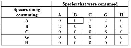 Refer to the table and the figure. Table 10    Figure 5 Food web in year 12    Suppose you are researching an ecological community in a new study area. You divide your study area into quadrats and sample one quadrat a day to determine the species that occupy the area and how many individuals of these species are present. Assume that by the end of your sampling efforts, you have identified all of the species that occur in the study area. You collect additional information on how biomass is transferred through your study system by determining the dietary components of each species during year 12 of your study. Table 10 shows the numbers of individuals that each other individual consumed during year 12. To read the data table, start at a species in column 1, read to the right across that row to find the number of individuals consumed, then read up to determine the species that it consumed. For example, species A consumed 0 individuals of species B (data cell outlined in bold). Refer to the data in Table 10 to understand the structure of the food web in the community in year 12.Answer the following questions: a) What role does species H play in the community in Year 12? b) Based on Figure 5, how should the loss of species G impact community structure in year 15? Does this differ from the original observed data? What do you think caused the difference in the observed species composition for year 15, and what would you have predicted based on the food web data? If you collected data on the food web in year 15, what differences would you expect from the structure of the food web at year 12? What additional information would be needed to construct a complete food web at year 15?