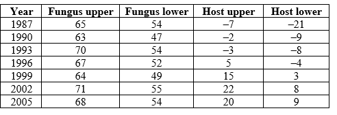 Refer to the table.   The table contains data on the effects of symbiosis between a fly (host)  and a fungus over many years. It shows the upper and lower bounds for the effects of the association; positive numbers denote net benefits and negative numbers denote net costs. (If zero is between the upper and lower bounds, consider the effect to be zero, since it is statistically indistinguishable from zero.)   -According to the table, the relationship between the fungus and the fly in 1990 was a A)  mutualism. B)  competitive interaction. C)  commensalism. D)  host?parasite interaction.