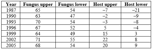 Refer to the table.   The table contains data on the effects of symbiosis between a fly (host)  and a fungus over many years. It shows the upper and lower bounds for the effects of the association; positive numbers denote net benefits and negative numbers denote net costs. (If zero is between the upper and lower bounds, consider the effect to be zero, since it is statistically indistinguishable from zero.)   -According to the table, the relationship between the fungus and the fly in 1996 was a A)  mutualism. B)  competitive interaction. C)  commensalism. D)  host?parasite interaction.