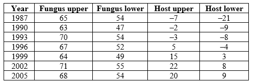 Refer to the table.   The table contains data on the effects of symbiosis between a fly (host)  and a fungus over many years. It shows the upper and lower bounds for the effects of the association; positive numbers denote net benefits and negative numbers denote net costs. (If zero is between the upper and lower bounds, consider the effect to be zero, since it is statistically indistinguishable from zero.)   -According to the table, in what year did the relationship between the fungus and the fly first become a mutualism? A)  1996 B)  1999 C)  2002 D)  2005