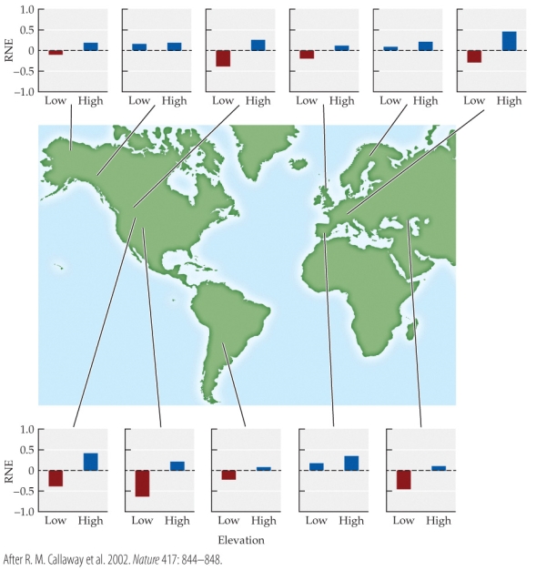 Refer to the figure.   The RNE (relative neighbor effect)  measures growth of a target plant species in the presence and absence of neighboring species. The figure shows graphs of the RNE at eleven sites around the world. RNE was measured at high and at low elevations at each site. RNE values above zero (blue)  indicate that neighboring plants increased the growth of target species; RNE values below zero (red)  indicate that neighbors decreased target species growth.  -This study showed that the presence of neighboring plants most often benefited the target plants at A)  high-elevation sites. B)  low-elevation sites. C)  sites in North America only. D)  sites in Europe only.