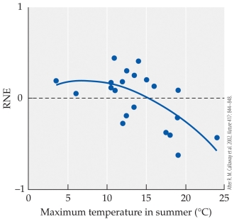 Refer to the figure.   The figure shows the RNE (relative neighbor effect)  correlated to summer temperatures in alpine plants. Higher summer temperatures indicate communities at lower elevations, where plants are less stressed. The RNE is one measurement of the degree of mutualism in a community-the higher the RNE, the stronger the mutualistic interaction. Based on the data in this figure, which conclusion can be drawn about the importance of mutualism in this community? A)  Mutualism is relatively unimportant among alpine plants. B)  Mutualism becomes stronger under less stressful conditions. C)  Mutualism becomes stronger under more stressful conditions. D)  Mutualism becomes stronger at lower temperatures, but stress is not a factor.
