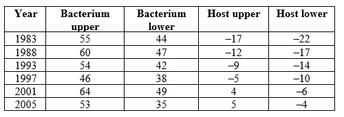 Refer to the table.   The table contains data on the effects of a symbiosis between a bee (host)  and a bacterium over many years. The table shows the upper and lower bounds for the effects of the association; positive numbers denote net benefits and negative numbers denote net costs. (If zero is between the upper and lower bounds, consider the effect to be zero, since it is statistically indistinguishable from zero.)  According to the table, the relationship between the fungus and the fly in 1988 was a A)  mutualism. B)  competitive interaction. C)  host‒parasite interaction. D)  commensalism.