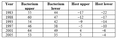 Refer to the table.   The table contains data on the effects of a symbiosis between a bee (host)  and a bacterium over 22 years. The table shows the upper and lower bounds for the effects of the association; positive numbers denote net benefits and negative numbers denote net costs. (If zero is between the upper and lower bounds, consider the effect to be zero, since it is statistically indistinguishable from zero.)  According to the table, this interaction first become a commensalism in A)  1993. B)  1997. C)  2001. D)  2005.