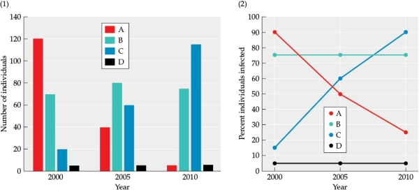 Refer to the figure. Figure 1    The figure shows data collected on a species of fish that lives on a coral reef. The fish were captured and studied three times-in 2000, 2005, and 2010. Four genotypes were found in an area of the coral reef (shown as A, B, C, and D). The figure shows: (1) the number of individuals of each genotype captured during each year, and (2) the percent of individuals infected with parasites captured during each year.  -Suppose this reef fish is found on several reefs. Each reef is largely isolated from the others. The parasite species is found on all of these reefs. The frequencies of fish genotypes vary across the different reefs and the parasites rapidly evolve to be able to circumvent the fish's parasite defense mechanisms. Under which conditions might the parasites be more effective at colonizing individuals from its home reef, and when would parasites be more successful at colonizing individuals from another reef?